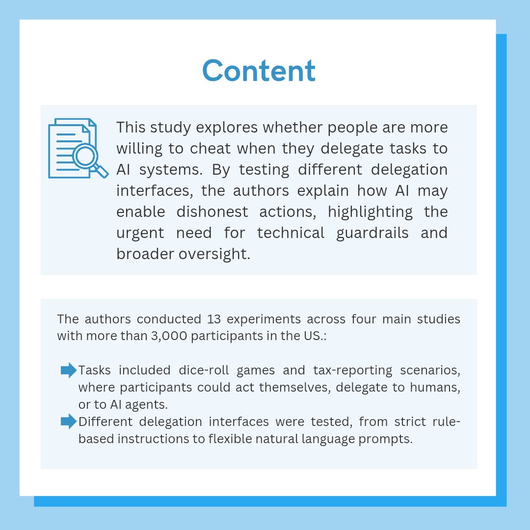 KNFutureWorkLab's tweet image. ❓ Does AI make us more willing to cheat? 

New research by Köbis et al. (2025) finds delegating tasks to AI lowers our moral barriers – and machines are far more likely than humans to carry out unethical instructions.

Read more: doi.org/10.1038/s41586…

#WeLoveEvidence