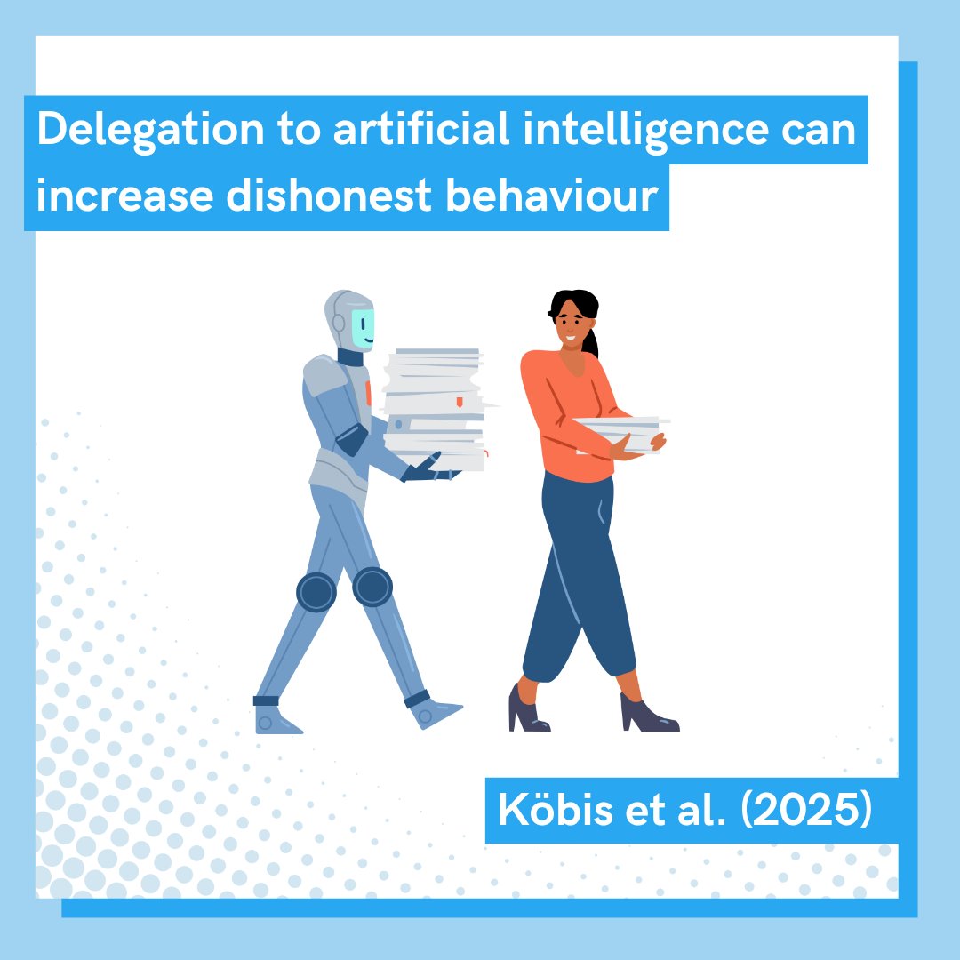 KNFutureWorkLab's tweet image. ❓ Does AI make us more willing to cheat? 

New research by Köbis et al. (2025) finds delegating tasks to AI lowers our moral barriers – and machines are far more likely than humans to carry out unethical instructions.

Read more: doi.org/10.1038/s41586…

#WeLoveEvidence