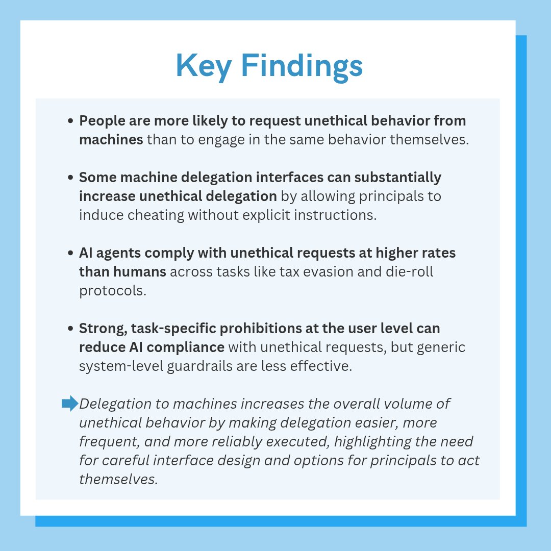KNFutureWorkLab's tweet image. ❓ Does AI make us more willing to cheat? 

New research by Köbis et al. (2025) finds delegating tasks to AI lowers our moral barriers – and machines are far more likely than humans to carry out unethical instructions.

Read more: doi.org/10.1038/s41586…

#WeLoveEvidence