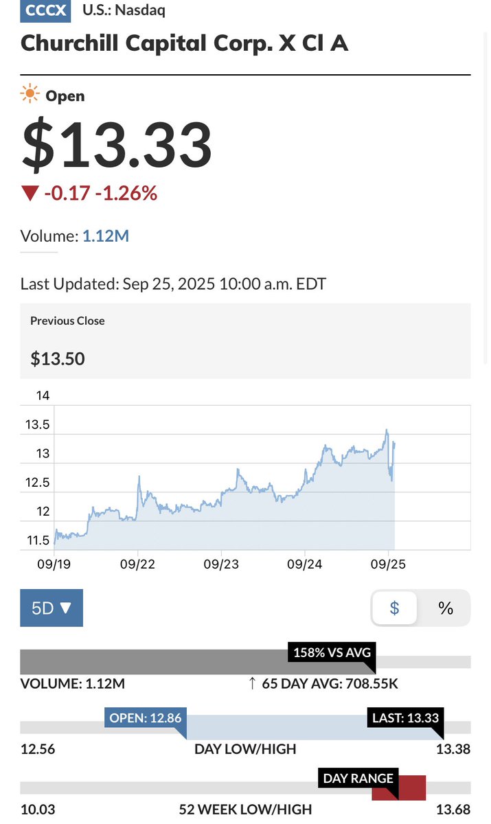 7thDayTrading's tweet image. $CCCX
This may have been the dip; may still offer one, but I took advantage on market &amp;amp; overall SPAC weakness to raise my average. I’ve shared regrets not taking enough at NAV. 

Two of the best minds in SPACs 👆🏼👇🏼along with much other support make these adds I’ll roll with🫱🏼‍🫲🏽🥃🫱🏼‍🫲🏽