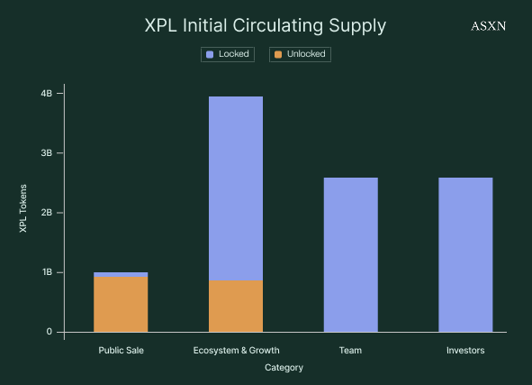 asxn_r's tweet image. 1/ @PlasmaFDN is an L1 optimized for stablecoins and payments with free USD₮ transfers, an onchain neobank, Plasma One, and pBTC, an OFT BTC token.
Earlier today, Plasma mainnet beta (as well as the XPL token) went live.
Below, we take a look into the XPL tokenomics and…