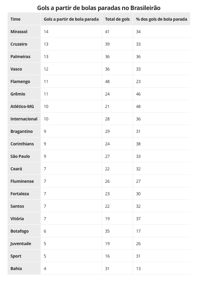 O Bahia é o time que menos faz gols de bola parada no Brasileirão, atrás do lanterna Sport. 

Além disso, tem se mostrado um time frágil na defesa deste tipo de lance, tomando muitos gols. 

O time tem jogadores altos e bons batedores. 

De quem é a culpa?
