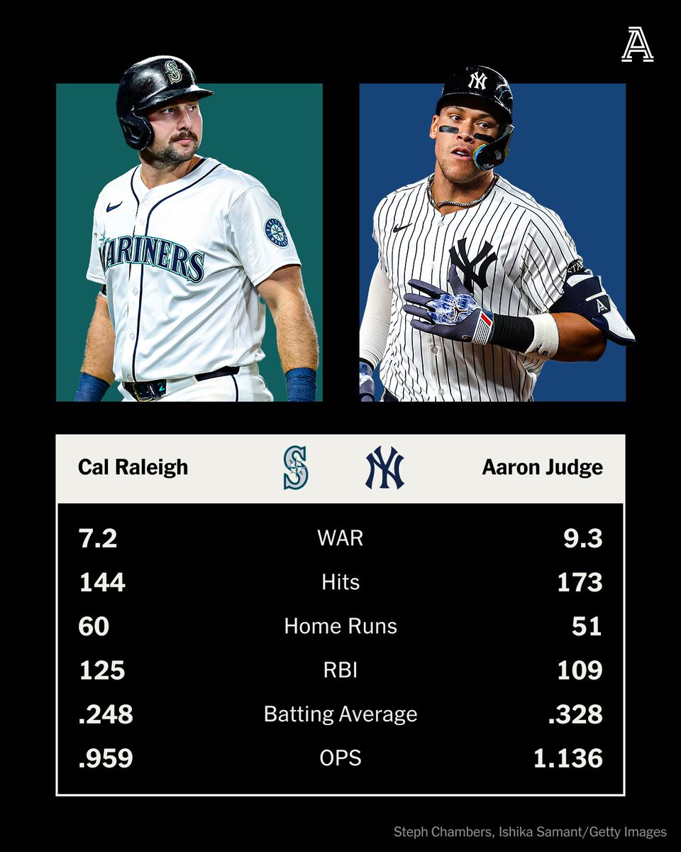 Two incredible seasons. But only one can win 2025 AL MVP.

Are you taking Cal Raleigh or Aaron Judge?
