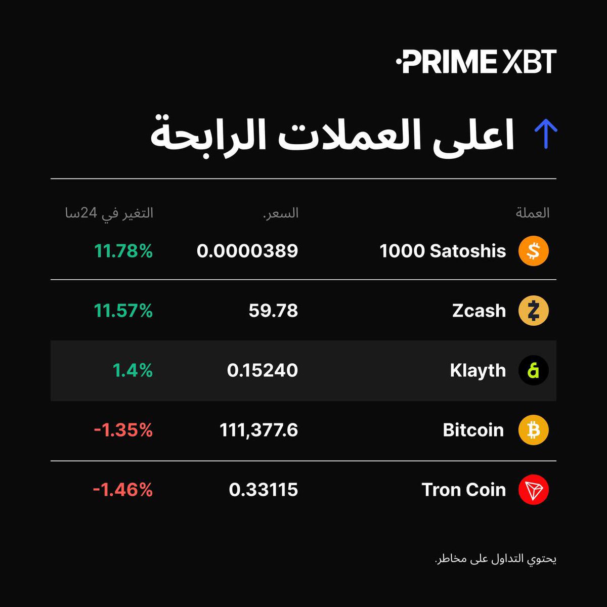 📈 أعلى العملات الرابحة (24ساعة):

#1000SATS
$ZEC
$KLAY
$BTC
$TRX

#PrimeXBT