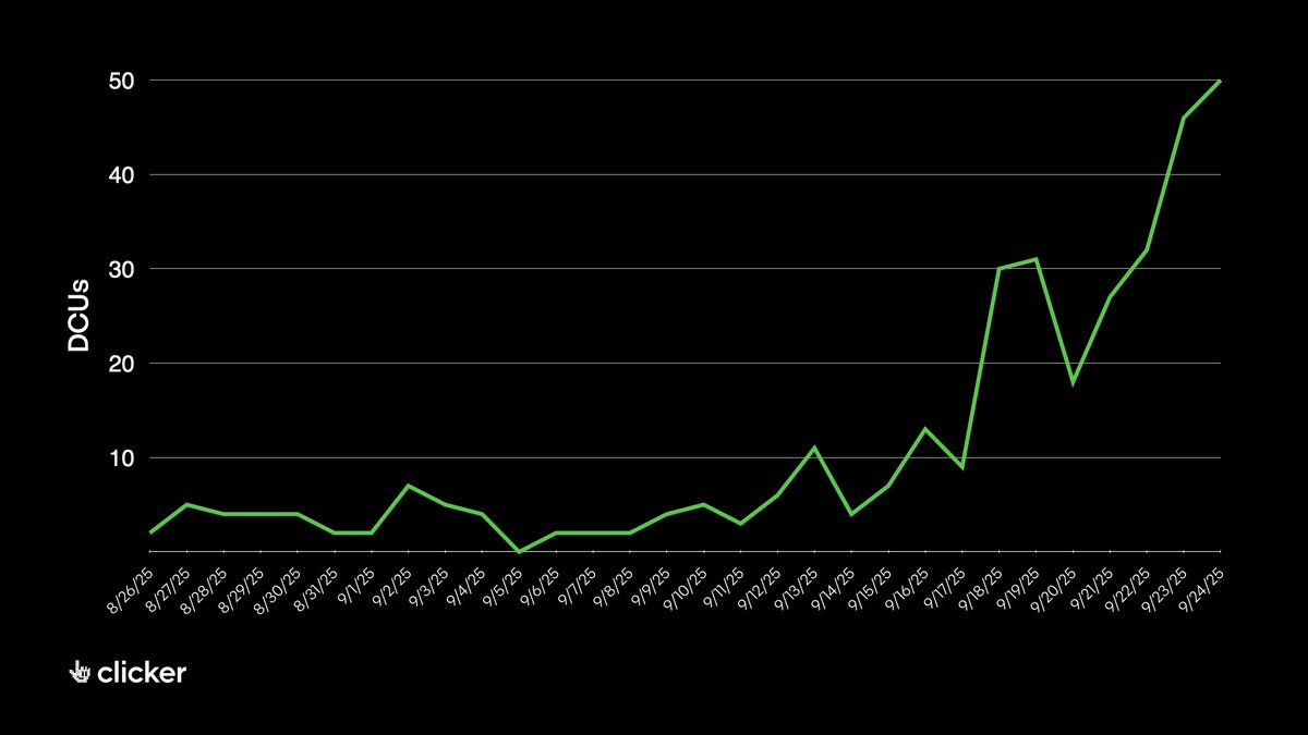 50 DCUs (daily commenting users)

Goal is 1000 DCUs next month, sharing skin-in-the-game alpha with each other and helping each other win.

Thanks for all the ideas in DMs - <a href="/clicker/">clicker</a> team is hard at work building what you want.
