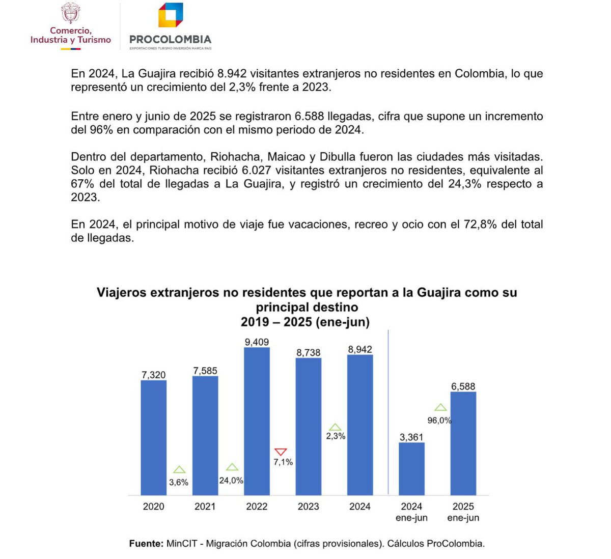 Cuando dije que íbamos a cumplirle la palabra al turismo, me refería a esto: hoy La Guajira hace historia como el primer destino latinoamericano con varios premios internacionales en Cannes, Portugal, España y Croacia. 🌎

No son solo galardones, son resultados: entre enero y