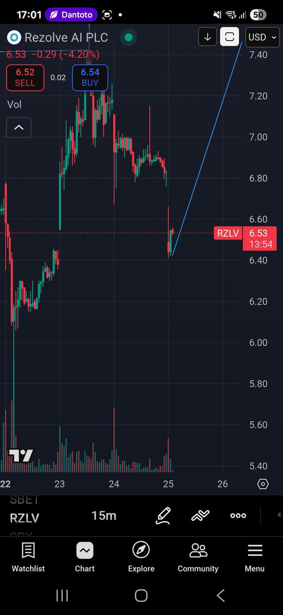 Sqwii's tweet image. $rzlv should bottom here low 6s get ready for another big run soon if you make money on this call sqwiitrader.com for members