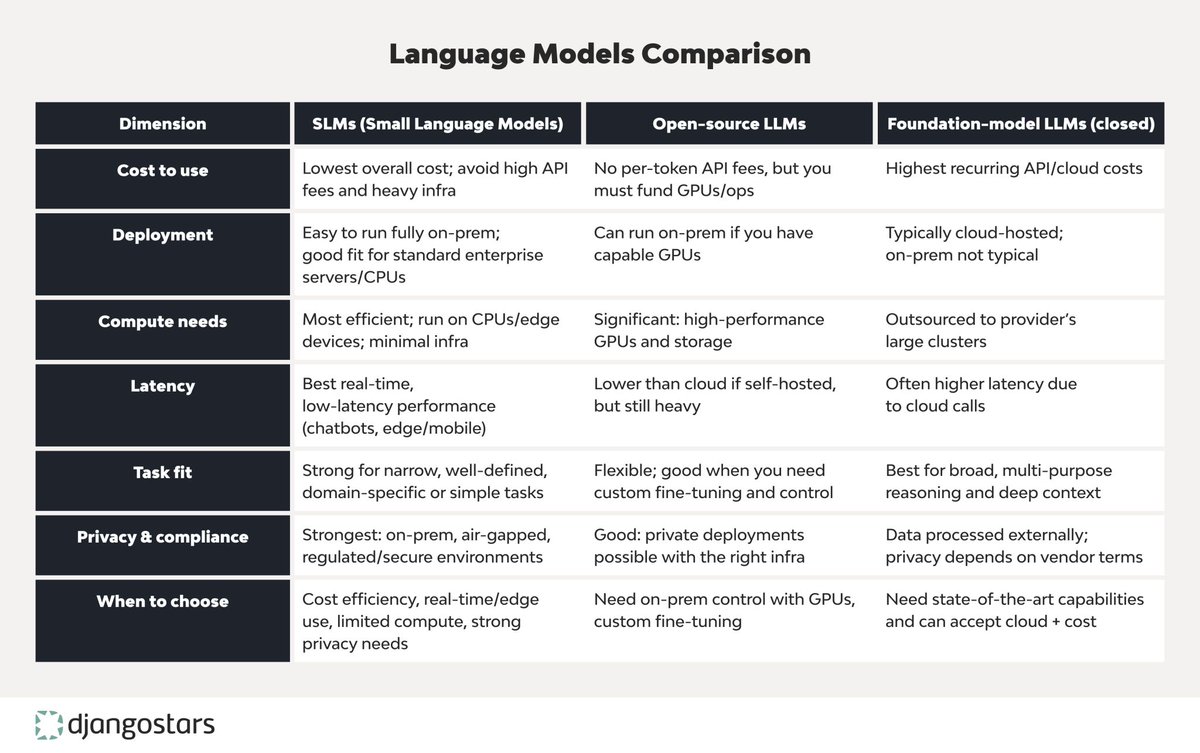 djangostars's tweet image. SLM or LLM? It depends. The quick guide helps teams choose between SLMs, open-source LLMs, and foundation LLMs based on what actually moves the needle.
If you’re planning your AI roadmap, we can help map use cases → model choice → production plan without over-engineering. DM📩