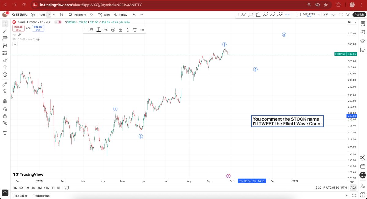 elliottkumar's tweet photo. Going Good. Keep it up #Eternal. 

#ElliottWaveAnalysis #ElliottWaveTheory #TechnicalAnalysis https://t.co/6EokaCJZeC