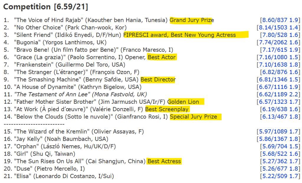 베니스 영화제 경쟁부문 관객&amp;평론가 평점 최종 결과

extmovie.com/movietalk/9332…

2위네 아쉽다ㅠㅠㅠ