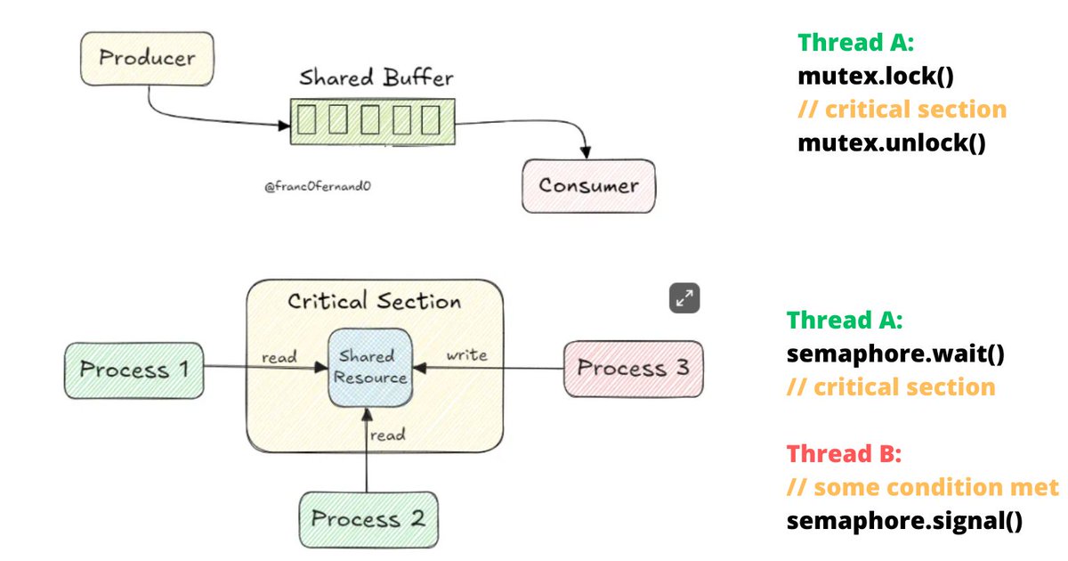 Franc0Fernand0's tweet image. No matter if you are a beginner or an experienced developer. 

Processes and thread synchronization are tough subjects in programming.  

The thing is that, in most cases, computers do not execute instructions sequentially.  

First, they can have more than one processor running…