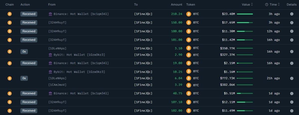 🟠BTC-ARCHIVE: Un investitore "whale" acquista 1.524 Bitcoin per 171 milioni di dollari
