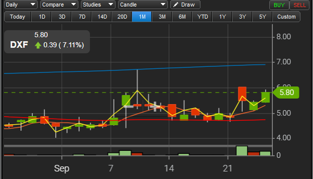 Xyth_Lord's tweet image. $DXF trying to bust through resistance. #Lowfloat play