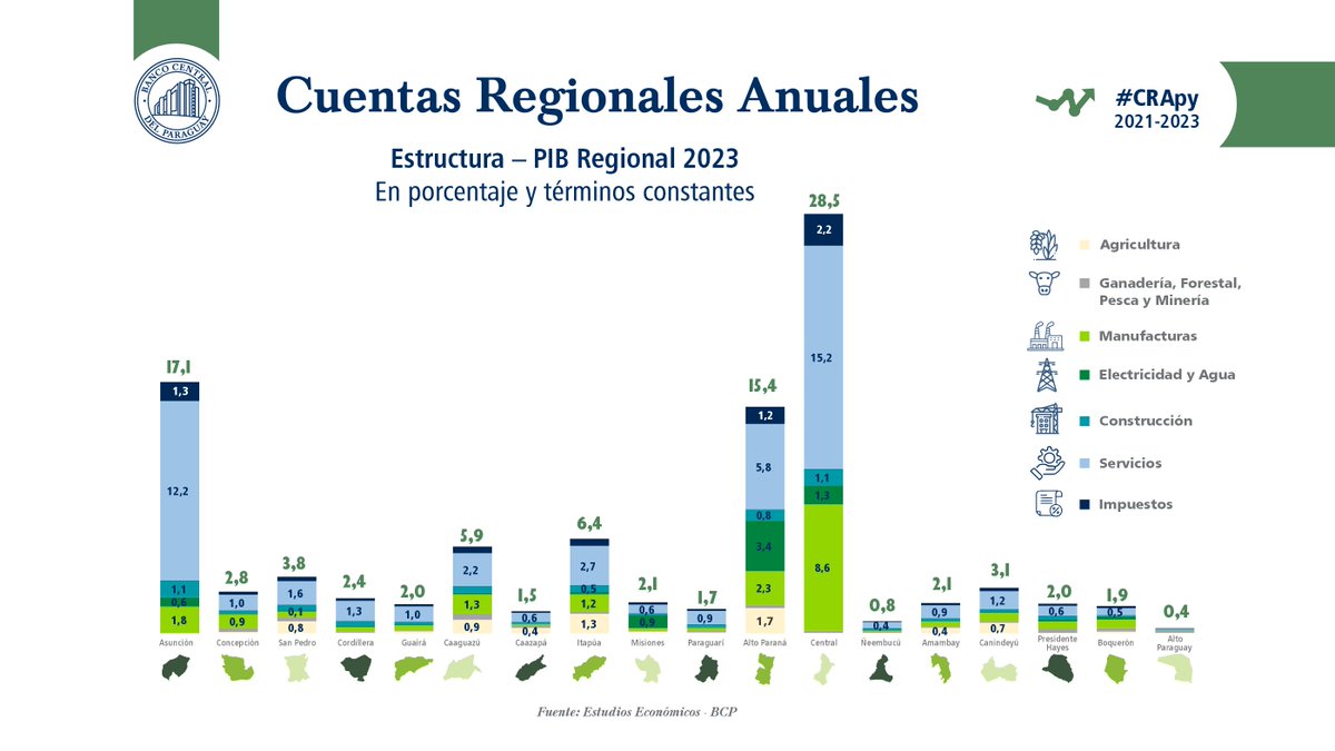 Banco Central del Paraguay tweet media