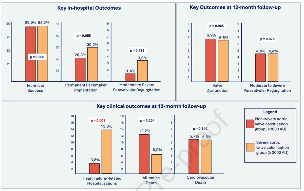 Aortic valve calcification critically influences the outcomes of #TAVI, with extensive burden consistently linked to higher rates of #PVL, which itself is associated with increased #mortality. In our study, we applied a quantitative evaluation using CT-derived Agatston scoring,