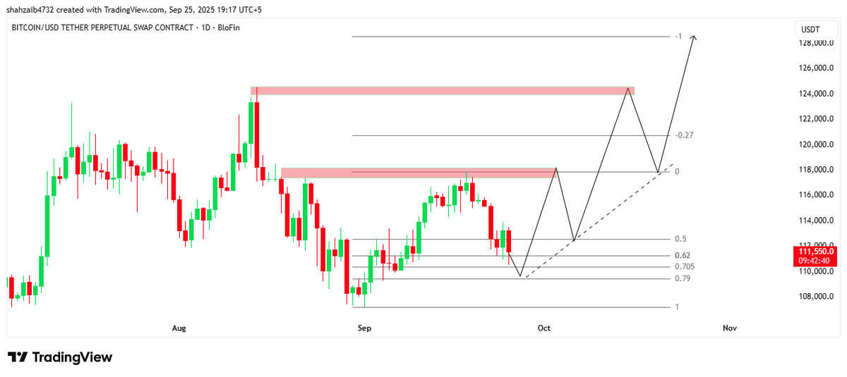 $Bitcoin is reloading. Watching the 0.62 Fib for a clean reversal signal. No need to rush. Wait for the tap, then aim for the top. Patience pays. ⏳