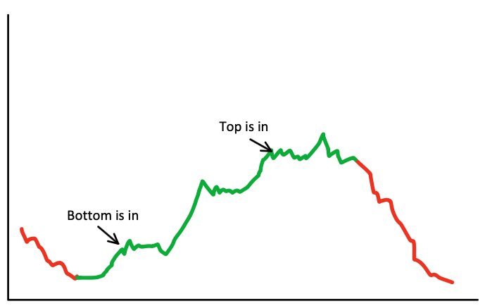 Stop trying to top-tick and bottom-tick every trade and just listen to the market with a little bit of patience.

This is what everybody trying to “make it” in crypto gets wrong. You want to be done with the market (take profits) before it’s done with you (round trip).

The best