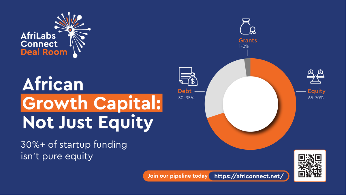 AfrilabsDeal's tweet photo. In 2024, 30% of funding came through debt & blended finance. From M-KOPA’s $51M debt facility (US DFC) to Spiro’s $50M credit line (Afreximbank), non-equity capital is powering scale.
#ACDR helps founders access the right type of capital.
👉 Register: https://t.co/TlvI9qmMHG https://t.co/lPBbppCkBC