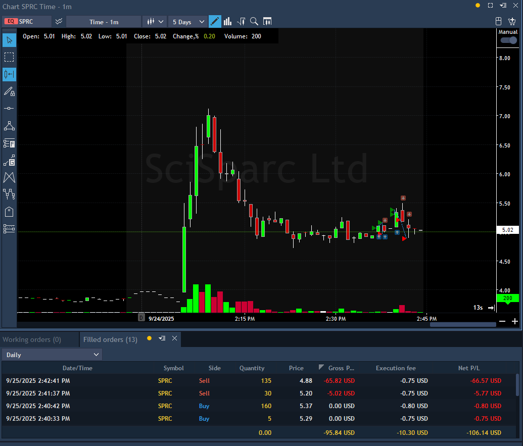 buytillbye's tweet photo. Took a -100 on $SPRC.
Plan was good, just rushed it.
Timing is everything. https://t.co/5qVQbLSgCV