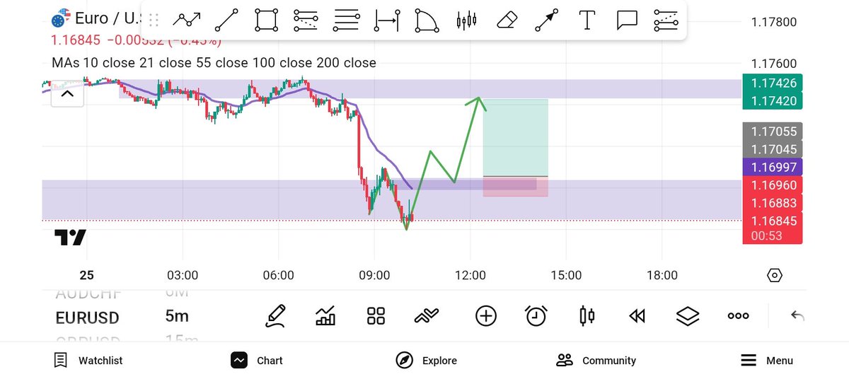 raresamuel_'s tweet photo. #EURUSD 
Here is my analysis on eurusd.

I'm waiting for break of structure (BOS) in 5 minutes to enter the trade .

Watch out for the entry Tomorrow https://t.co/G1M4dl2KCz