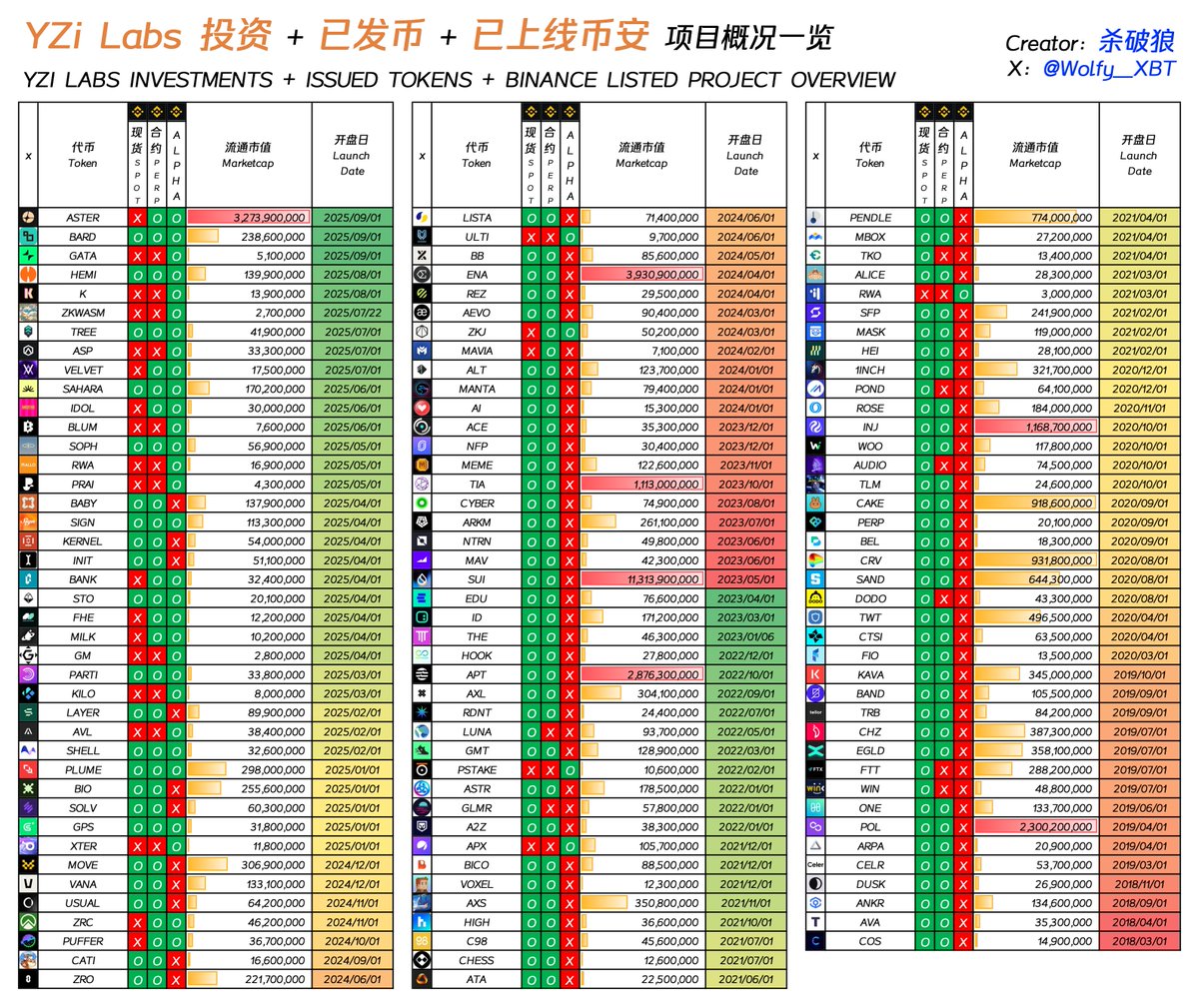YZi Labs 投资过的项目，并且已经发了币的，并且发的币还上了 “币安现货/币安合约/币安 Alpha” 其中之一的，总共有 121 个项目，这里全部给大家整理出来了。