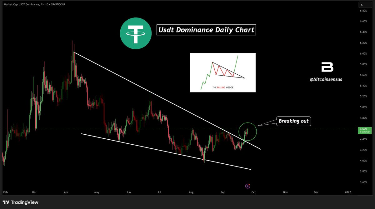 ALERT: USDT Dominance Breaking Out ⚠️ Stablecoin dominance is breaking a  falling wedge 📈 Rising USDT.D = capital flowing out of crypto ⚠️  Historically adds sell pressure on BTC + alts #Bitcoin #Crypto