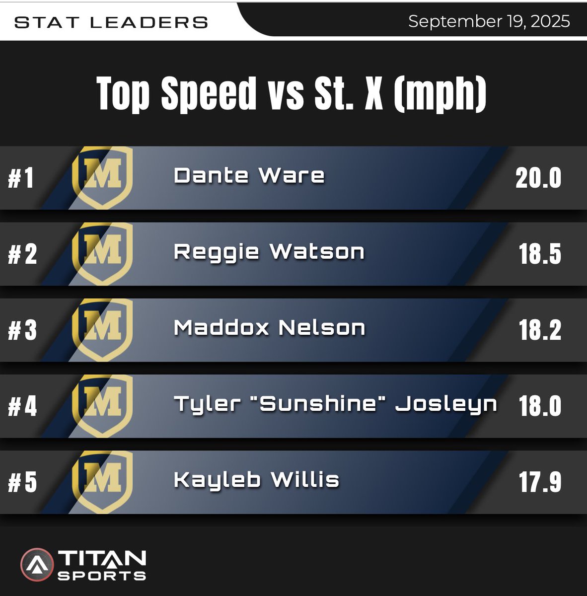 CoachGray70's tweet image. Speed kills! Week 5 @MoellerFootball @titansensor #GBM