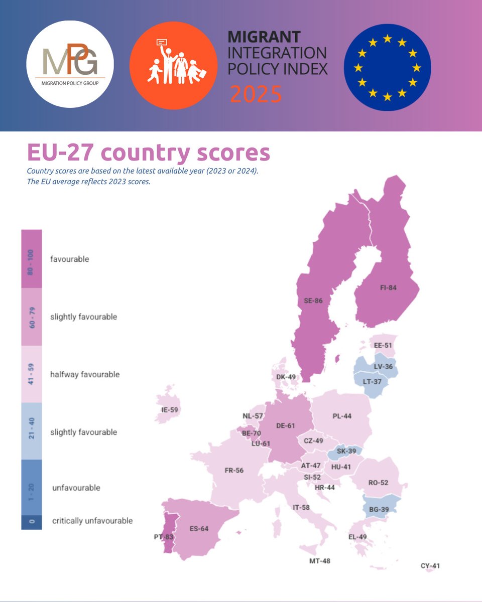 EU integration policies stagnate, with political participation being the weakest area, according to the new Migration Integration Policy Index. The #MIPEX2025 assesses the quality of migrant integration policies in the EU Member States
📊Read the report: mipex.eu
