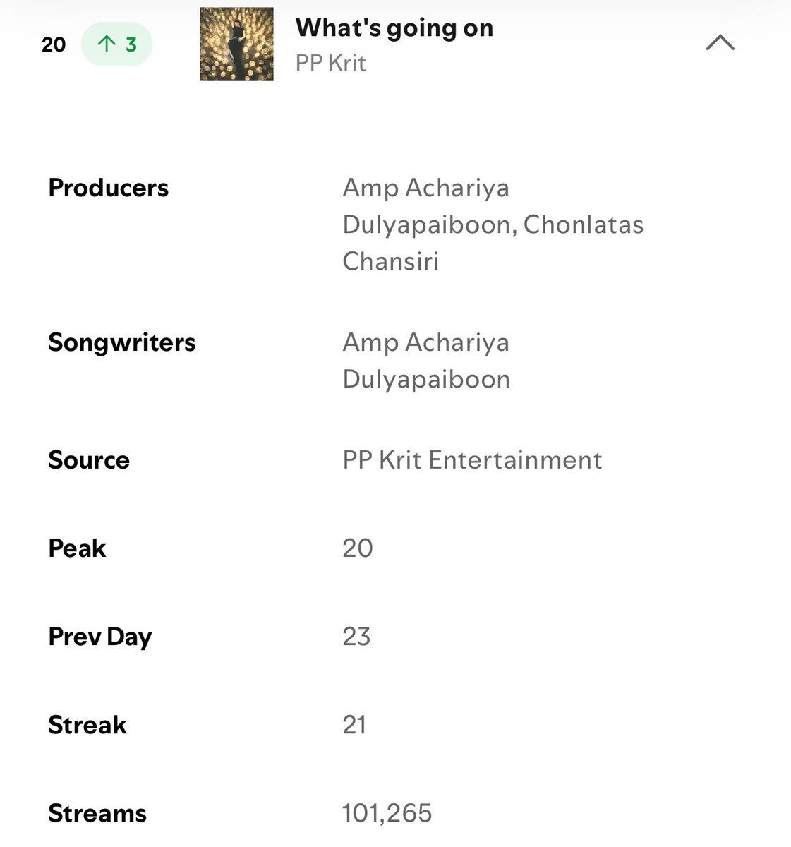 ทุกคน!!! เข้า Top20ได้แล้ว ทำได้แล้ว😭😭😭😭😭😭😭😭😭😭😭😭😭😭😭😭
#PPKrit_Whatsgoingon #ppkritt