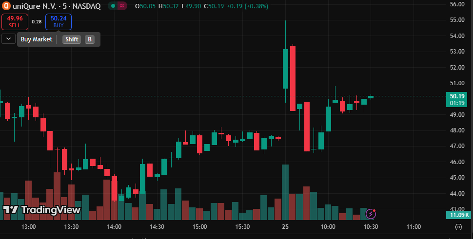 h0554435741's tweet photo. $QURE Breaking: uniQure's AMT-130 just crushed Huntington's trials—75% slower disease progression at 36 months!
First therapy to truly fight back. Stock up 200%+ today.
Gene therapy revolution is here!
#QURE #BiotechBoom #HuntingtonsResearch https://t.co/wyAKK5g7eQ