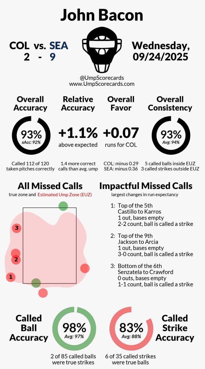 UmpScorecards's tweet photo. Umpire: John Bacon
Final: Rockies 2, Mariners 9
#Rockies // #TridentsUp
#COLvsSEA // #SEAvsCOL
More stats for this ump 👇
https://t.co/gjr4mGw6jw https://t.co/AeDUOuEAxM