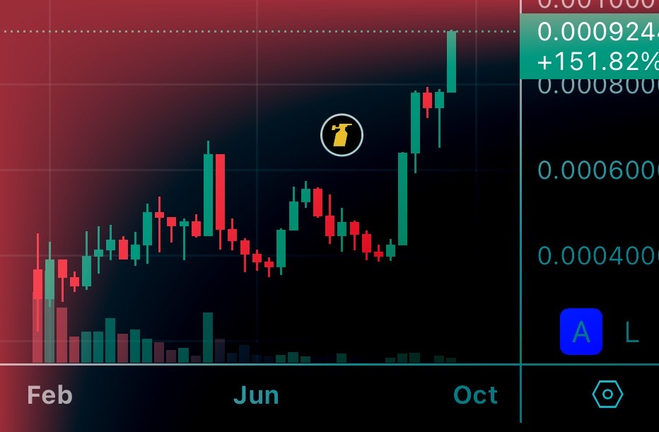 HestiaOnBase's tweet image. New highs HESTIA/ETH

Nearly 500% outperformance since launch 🚀

Rage presale ending soon...