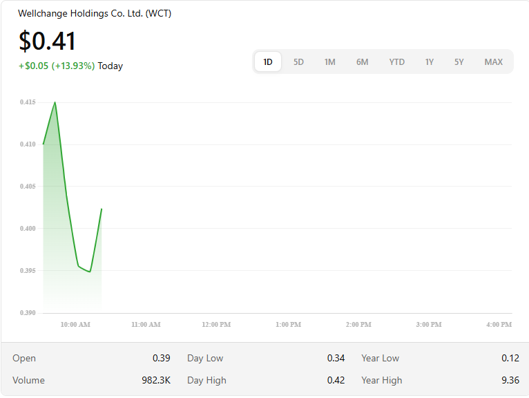 ccyy21279774's tweet photo. $WCT WCT sees a strong day — from a low of $0.39 to $0.41, up over 13%! Will this trend continue? Share your thoughts! #MarketUpdate https://t.co/RjqBLOAsgY