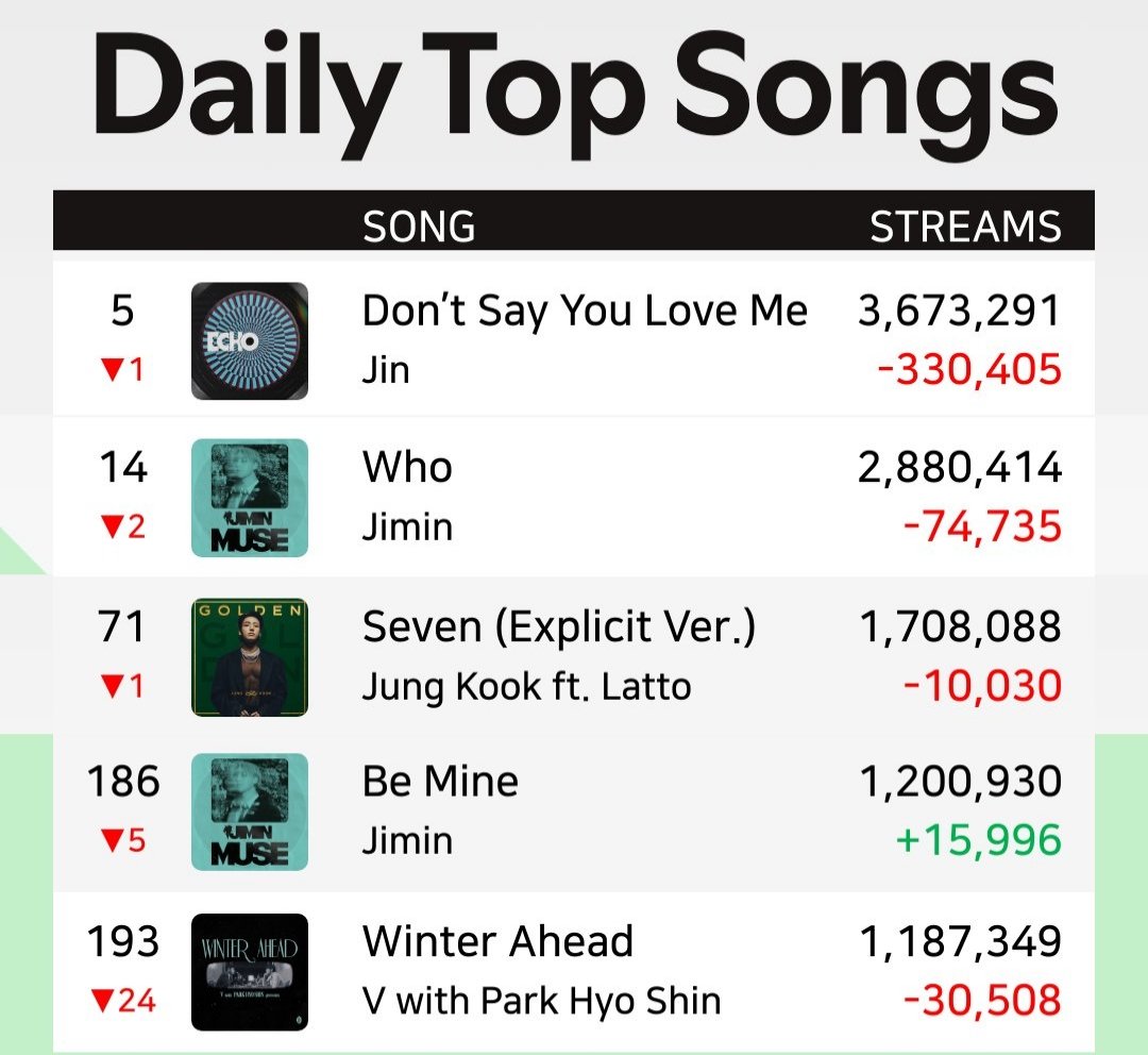 Bangtan7_Stream's tweet photo. Global Spotify Daily Top Songs (24, sep)

stream all songs, save Winter Ahead, focus on streaming https://t.co/jhLYo3Ng2x