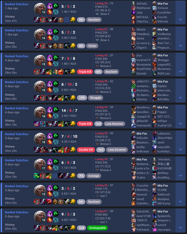 Por esto todo dios está dejando el lol...

El sistema de ligas es una tragaperras...

Tu skill no importa en absoluto

O estás en winning queue, o en losing queue.

Y lo peor es que Riot lo sigue negando cuando es estadísticamente imposible que pase esto.