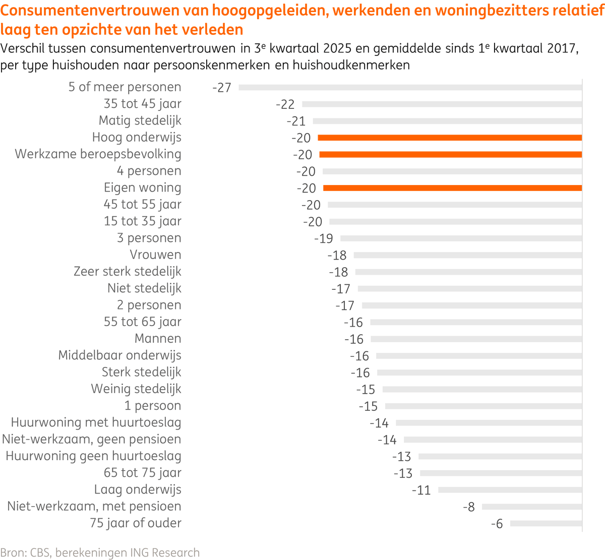 Wie gaat de zwakke consumptiegroei een boost geven? De hoop is op meer vertrouwen van hoogopgeleiden, werkenden en huizenbezitters. Juist hun vertrouwen staat nu relatief laag, terwijl zij doorgaans veel met hun vertrouwen omhoog (en beneden) gaan.  ing.nl/zakelijk/econo…
