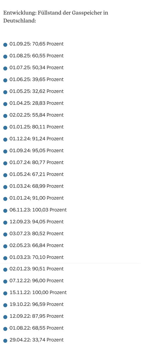 Die Übersicht der Gasfüllstände in Deutschland. Was fällt auf? Unsere Wirtschaftsministerin macht ihre Arbeit nicht! Unter <a href="/roberthabeck/">Robert Habeck</a> waren diese regelmäßig höher und schneller gefüllt! #Gasfuellstaende