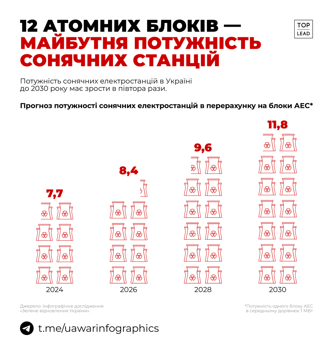 12 атомних блоків — такою буде потужність сонячних електростанцій України вже у 2030 році. 
А вже зараз вона трохи більша за потужність восьми блоків. 

Тут більше інсайдів про зелену енергетику України — від найкращих спеціалістів в індустрії topleadprojects.com/ukrainegreenre…
