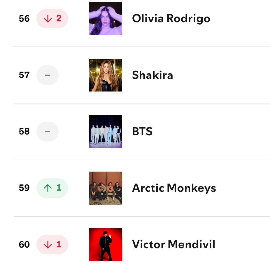 BTSquadVotes's tweet image. 🚨BTS se mantiene en el lugar #58 de Top Artist en Spotify. #StreamForBTS!🚨

Deja correr las playlists mientras trabajas estudias o duermes. 🙏🫡

⚠️STREAM X20 TODO
⚠️USA playlists NOCTURNAS
⚠️USA al menos 2 CUENTAS de SPOTIFY

📌STREAM a la música GRUPAL! Playlists👇