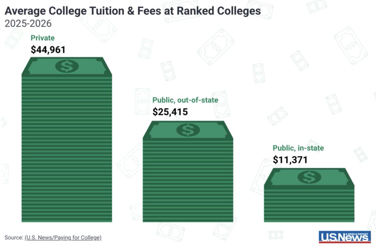 USNewsEducation's tweet photo. Rising college tuition continues to make higher education a financial hurdle for many families in the U.S. See the latest data on average costs for 2025-2026:  https://t.co/oG3fRWmRN0 https://t.co/W70LrJDx8Q