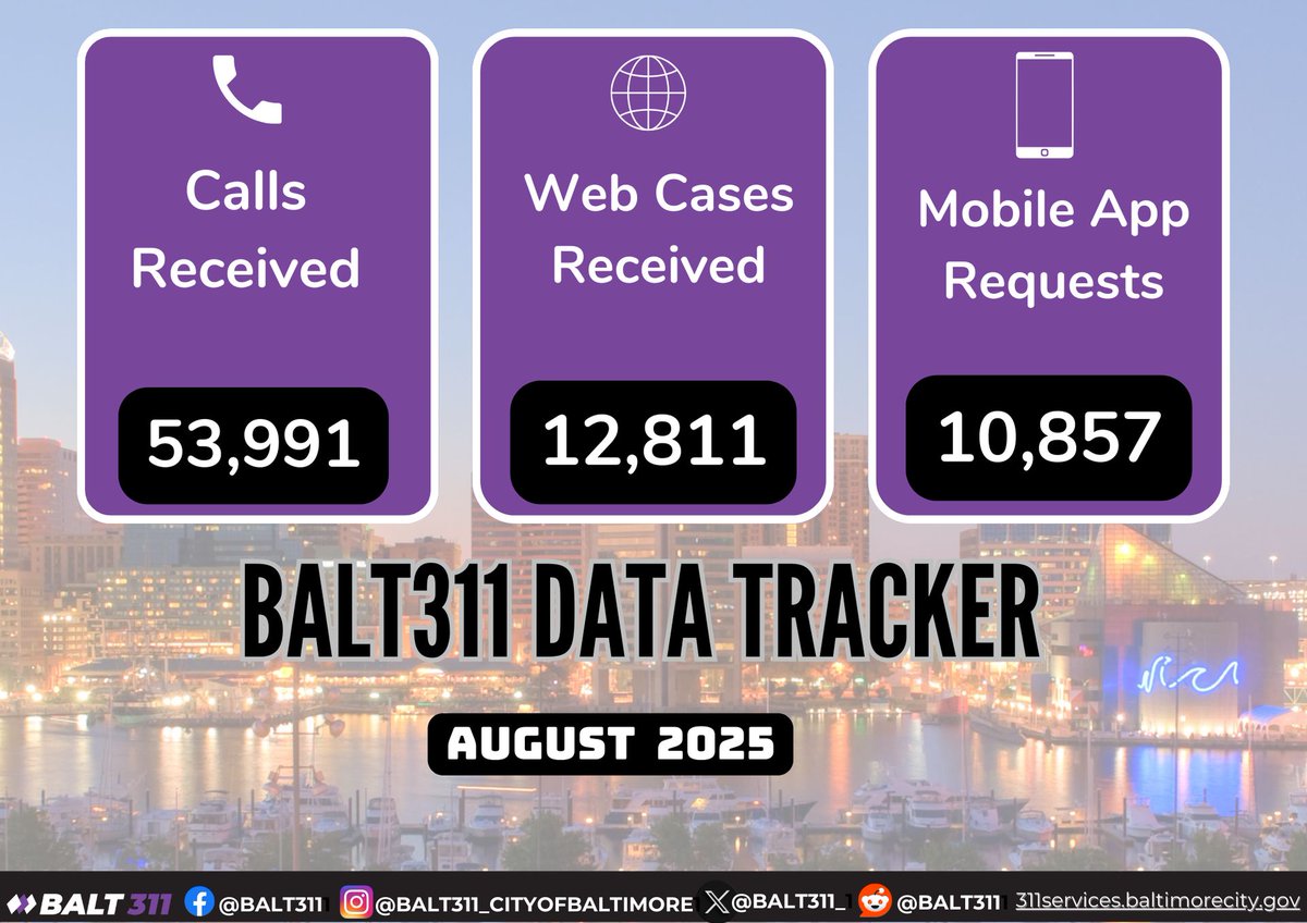 In August 2025, Baltimore residents submitted 77,659 service requests through BALT311—by phone, online, and on the app! 💜 Every request makes a difference. Thank you for helping keep Baltimore clean, safe, and strong. #BALT311 #BaltimoreStrong #CommunityPower