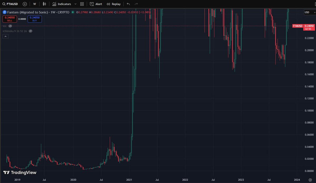 grepCodeCracker's tweet image. First off — calling the low here was absolute money. Gotta give myself credit for that one. 😂 This wave projection calling for the 31 Mar &apos;25 low bar was spot on.  The updated analysis now breaks the bigger I Wave (42 weeks) into 2 separate waves

This wave projection calling…
