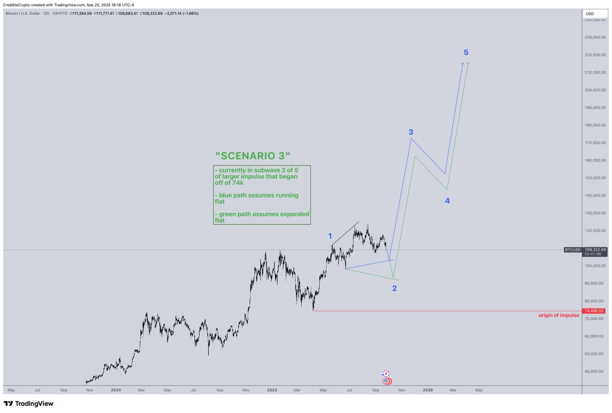 Zooming out to remind you all of where we are in the bigger picture so you don't get lost in the lower timeframes and panic un-necessarily:

High timeframes remain unequivocally bullish, and the current correction is considered normal/healthy in HTF context.

The idea shared