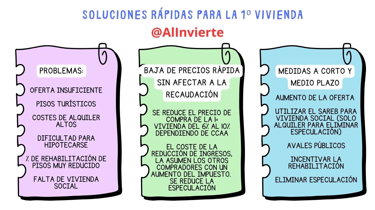 Mi granito de arena para solucionar el problema de la 1ª vivienda.
 
Un plan de choque que se puede poner en vigor mañana mismo sin que le cueste un euro al estado ni a las CCAA, utilizando las herramientas fiscales vigentes.

Plan de choque y luego política de vivienda seria.
