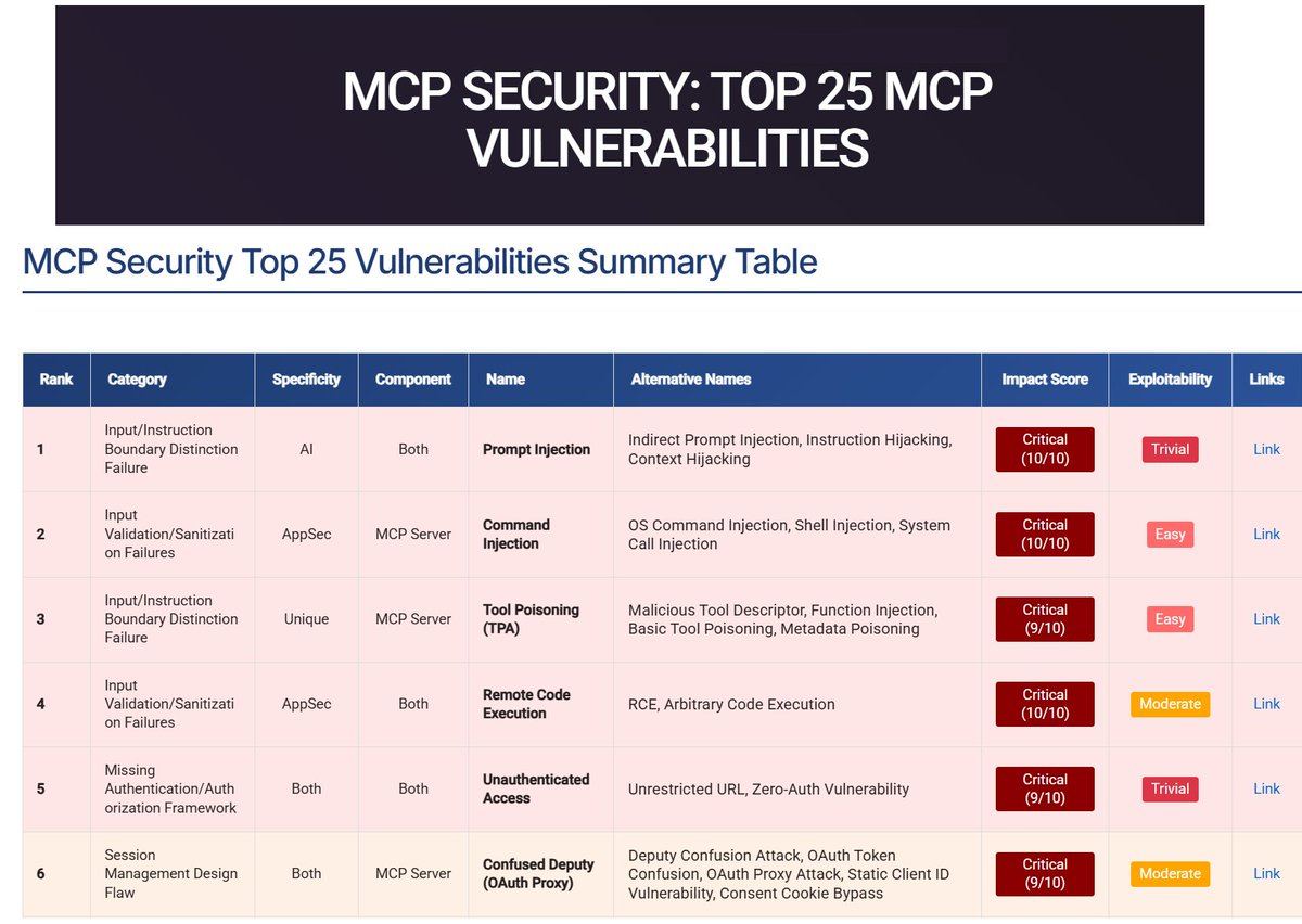 Pethuraj's tweet image. 𝗧𝗼𝗽 𝟮𝟱 𝗠𝗖𝗣 𝗩𝘂𝗹𝗻𝗲𝗿𝗮𝗯𝗶𝗹𝗶𝘁𝗶𝗲𝘀.
🔗 Read the full breakdown: adversa.ai/mcp-security-t…

#Cybersecurity #AISecurity #LLMSecurity #MCPSecurity