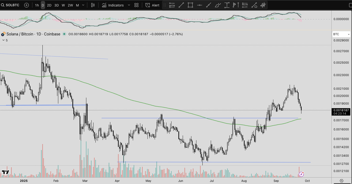 $SOL retesting the breakout