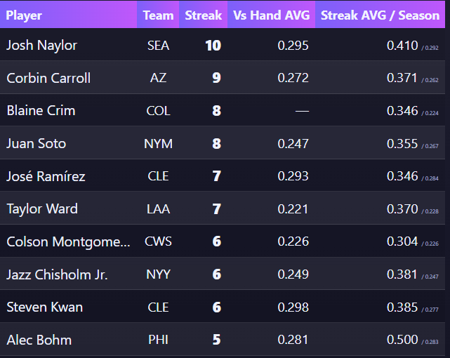 MVPAnalytics's tweet image. 9/25 #MLB Batter Hit Streaks

❤️+ Follow for more Data!

📊With AVG vs Handedness of Starter
- AVG during Streak 
- Season AVG

---

#prizepicks #mlbprops