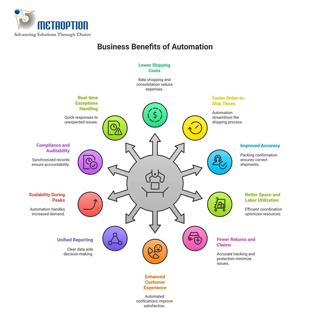 MetaOptionLLC's tweet image. Efficiency starts with integration.
WMS + Shipping Solutions = 🚀 Faster fulfillment, ✅ Fewer errors, 💰 Lower costs.
Future-ready supply chains are built on automation.

Read more: tinyurl.com/kp9hsezh

#SupplyChain #WMS #ShippingSolutions