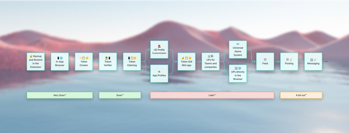 To give everyone a bigger picture on what <a href="/Universal_Every/">Universal Everything</a> is working on for LUKSO, check out this roadmap. ↓