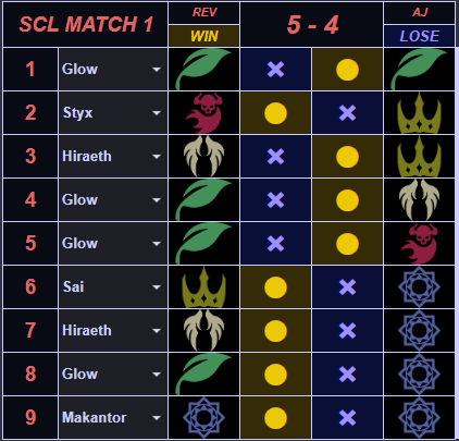 SCL Season 13 Match 1
5-4 Win vs AJ 

Team Revelation is back competing in 5v5 format competitions, this time with some help from our friends <a href="/glow_sv/">[MS] Glow</a> <a href="/Styx_SV/">TK Styx</a> 💪

AJ戦は5-4で勝ちました！
対戦していただきありがとうございました ！

Next match is vs MS Fairwind! Let's keep it up 🔥